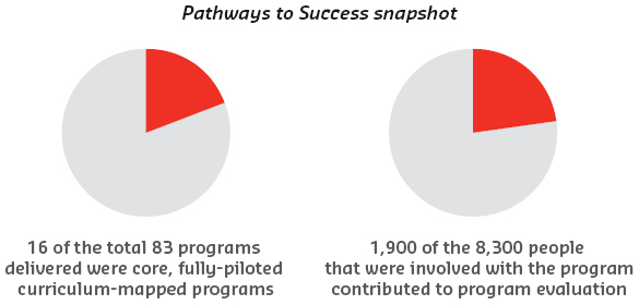 Pathways to Success snapshot