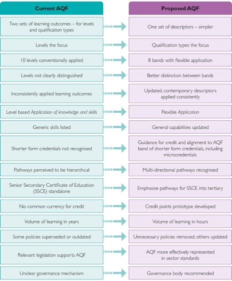 Figure 1. Current and proposed AQF compared